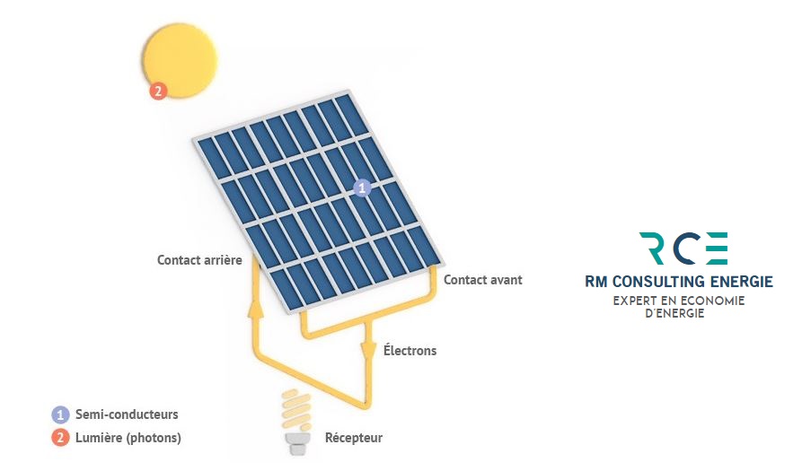 entreprise installation photovoltaique RM Consulting Energie