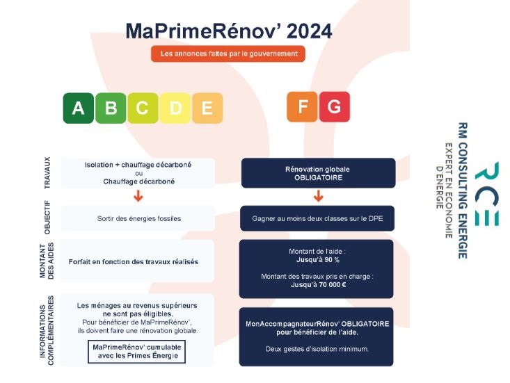 Aides Pompe à Chaleur 2024  Prime CEE et Subvention de l'État RM CONSULITNG ENERGIE